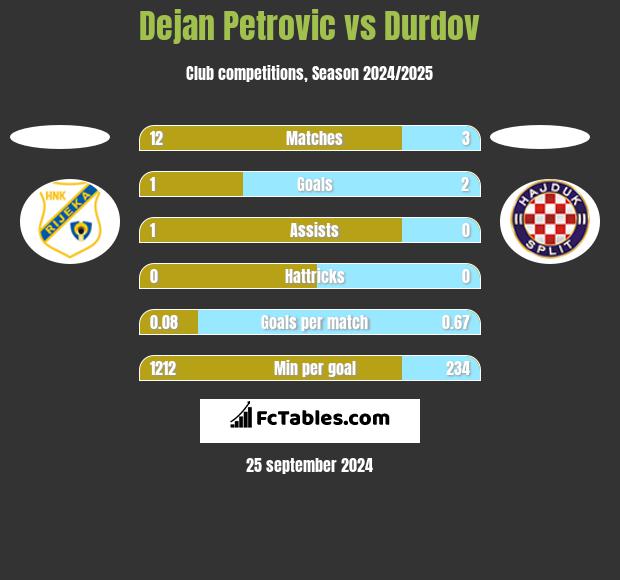 Dejan Petrovic vs Durdov h2h player stats