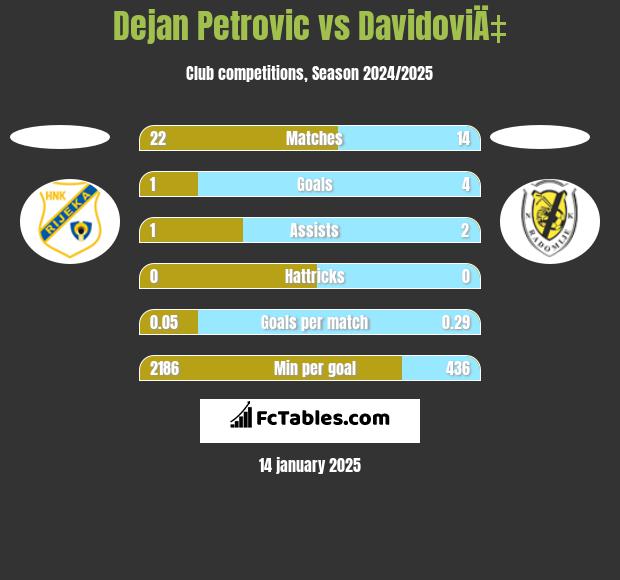 Dejan Petrovic vs DavidoviÄ‡ h2h player stats