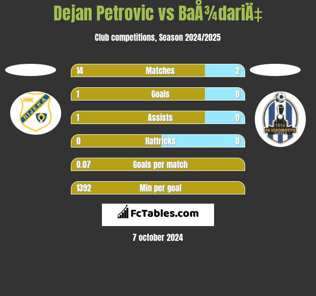 Dejan Petrovic vs BaÅ¾dariÄ‡ h2h player stats