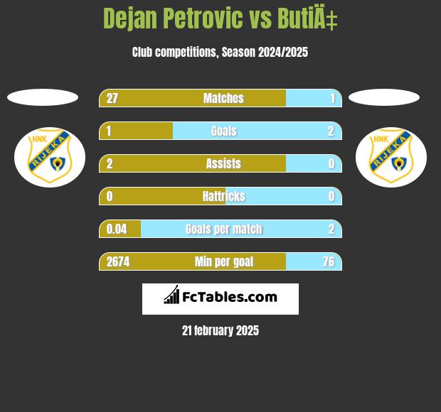 Dejan Petrovic vs ButiÄ‡ h2h player stats