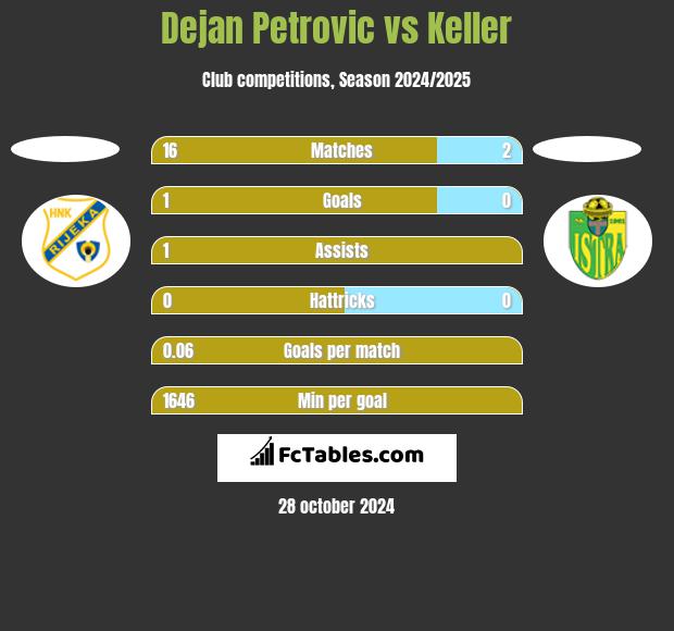 Dejan Petrovic vs Keller h2h player stats