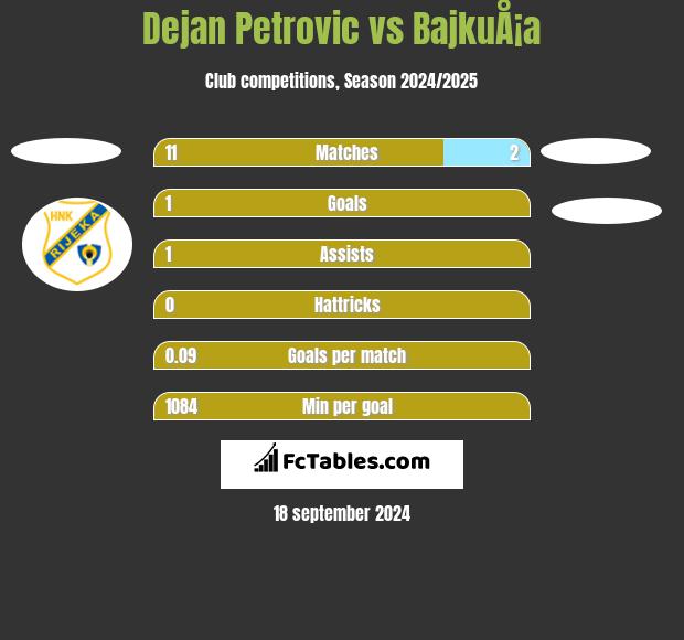 Dejan Petrovic vs BajkuÅ¡a h2h player stats