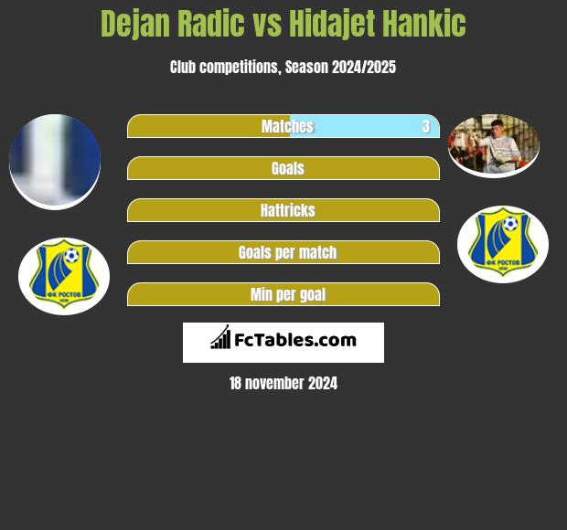 Dejan Radic vs Hidajet Hankic h2h player stats