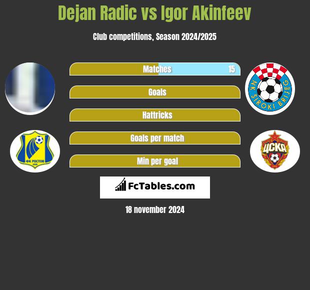 Dejan Radic vs Igor Akinfeev h2h player stats