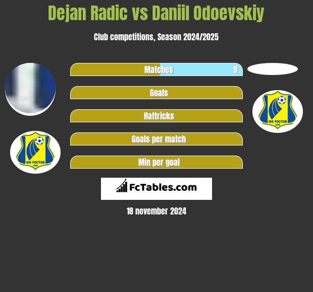 Dejan Radic vs Daniil Odoevskiy h2h player stats