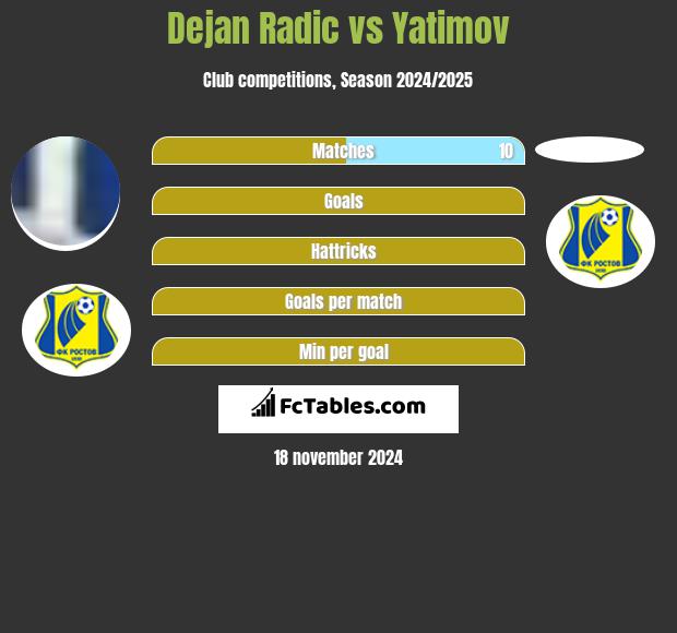 Dejan Radic vs Yatimov h2h player stats