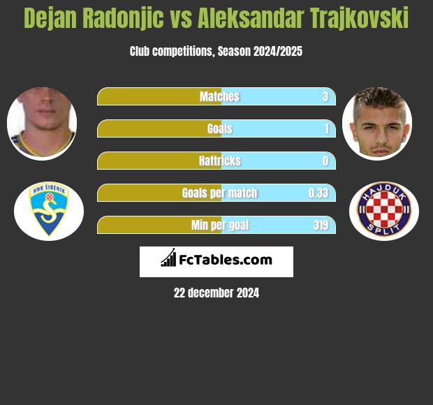 Dejan Radonjic vs Aleksandar Trajkovski h2h player stats