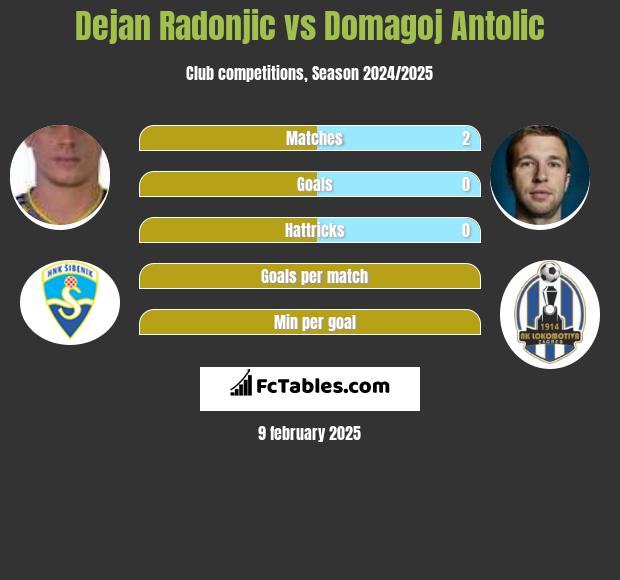 Dejan Radonjic vs Domagoj Antolic h2h player stats