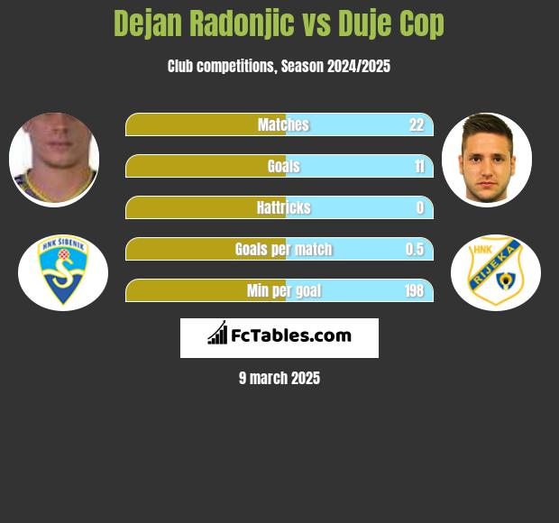 Dejan Radonjic vs Duje Cop h2h player stats