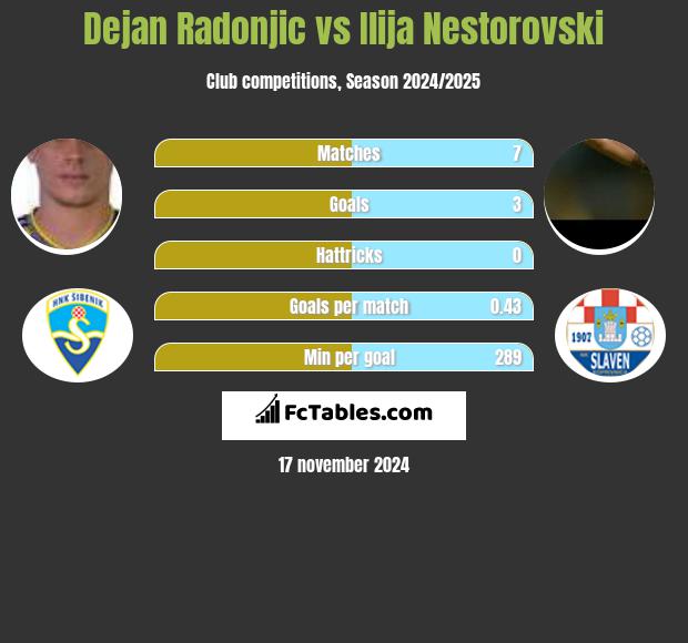 Dejan Radonjic vs Ilija Nestorovski h2h player stats