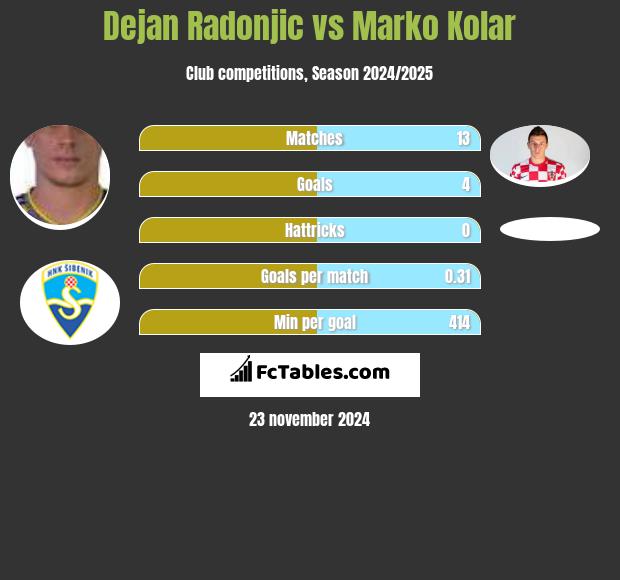 Dejan Radonjić vs Marko Kolar h2h player stats