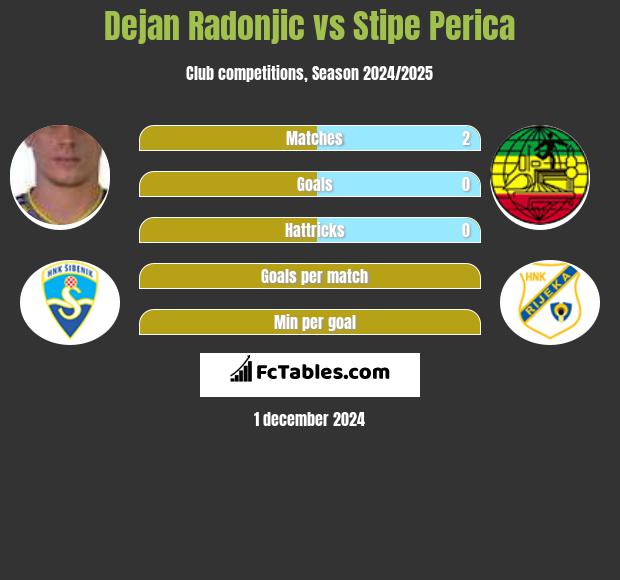 Dejan Radonjić vs Stipe Perica h2h player stats