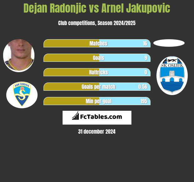 Dejan Radonjic vs Arnel Jakupovic h2h player stats