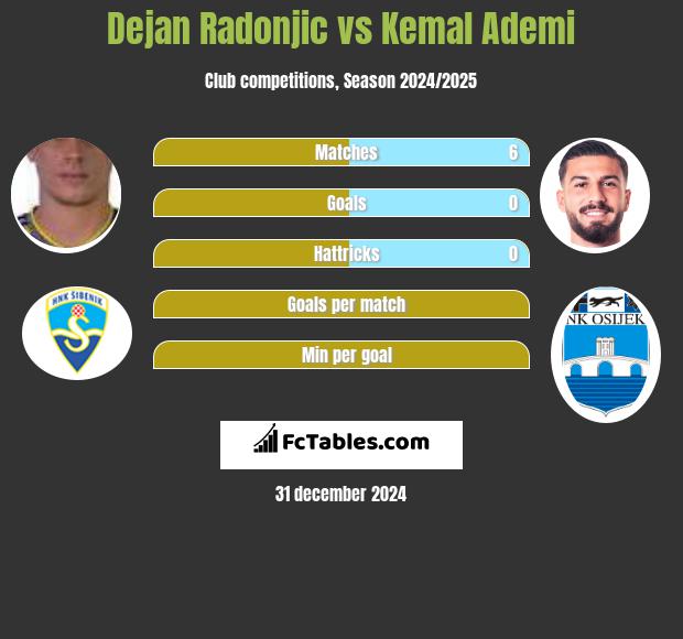 Dejan Radonjić vs Kemal Ademi h2h player stats