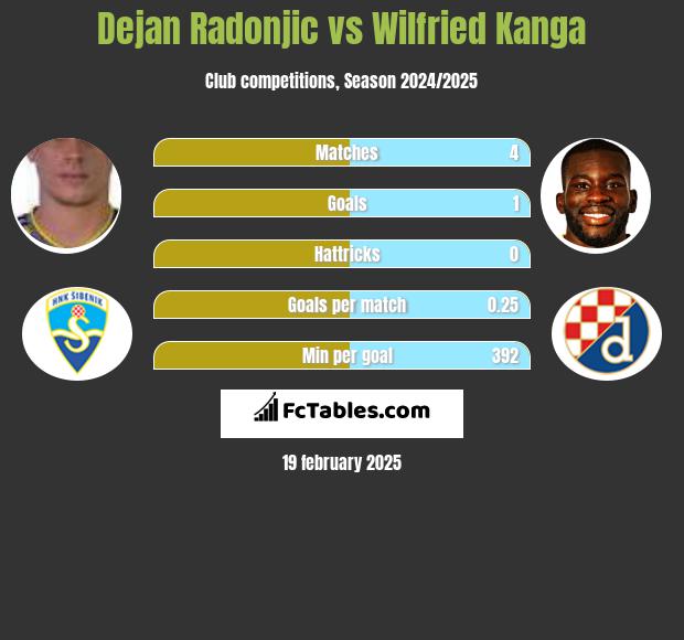 Dejan Radonjić vs Wilfried Kanga h2h player stats