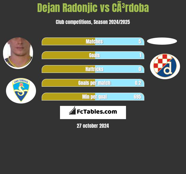 Dejan Radonjic vs CÃ³rdoba h2h player stats