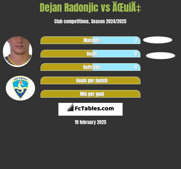 Dejan Radonjić vs ÄŒuiÄ‡ h2h player stats