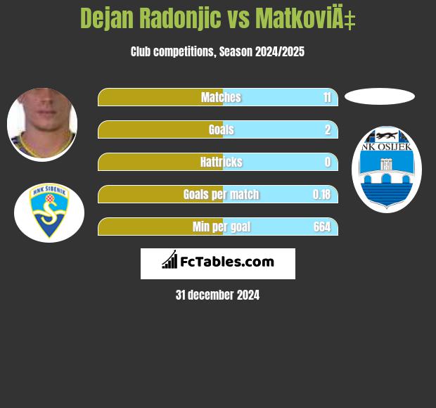 Dejan Radonjić vs MatkoviÄ‡ h2h player stats