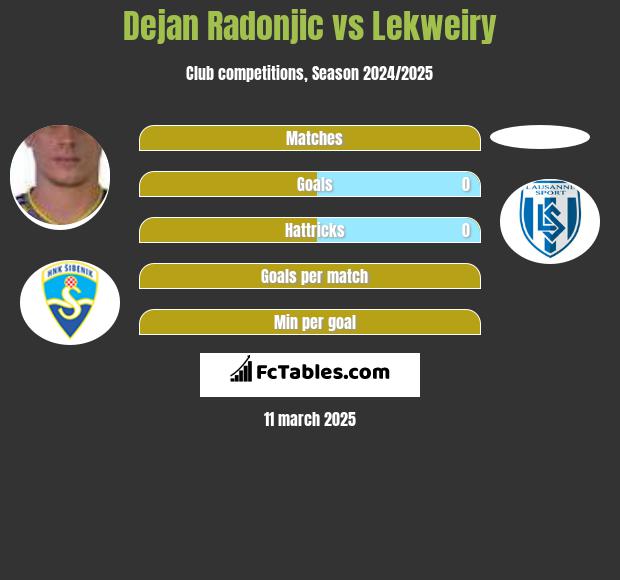 Dejan Radonjić vs Lekweiry h2h player stats