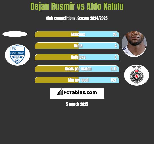 Dejan Rusmir vs Aldo Kalulu h2h player stats