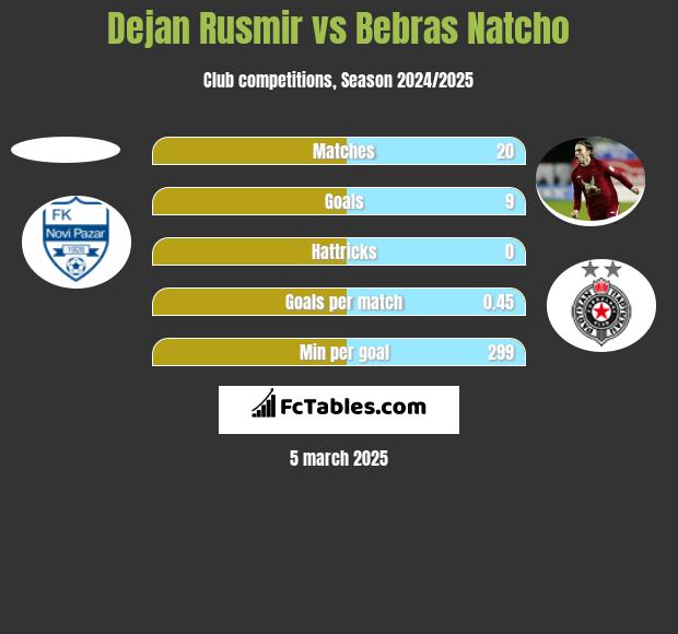 Dejan Rusmir vs Bebras Natcho h2h player stats