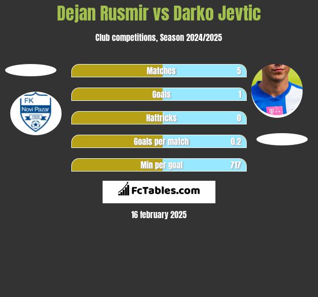 Dejan Rusmir vs Darko Jevtić h2h player stats