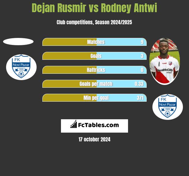 Dejan Rusmir vs Rodney Antwi h2h player stats