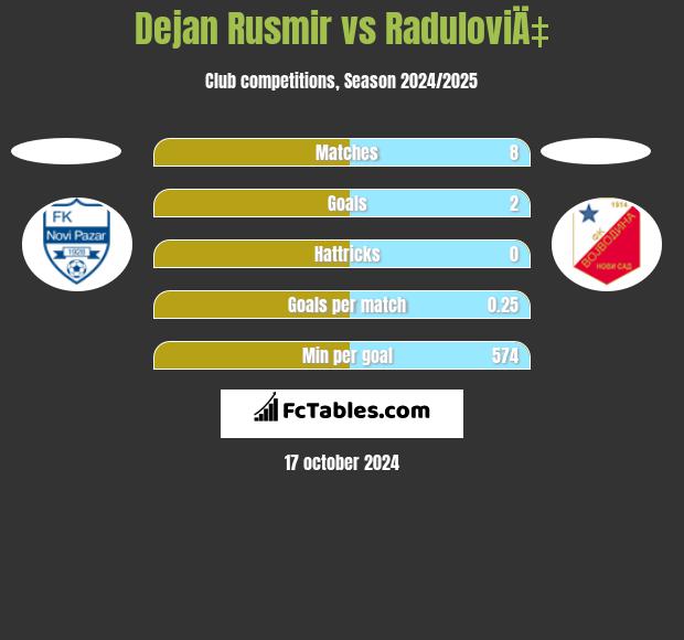 Dejan Rusmir vs RaduloviÄ‡ h2h player stats