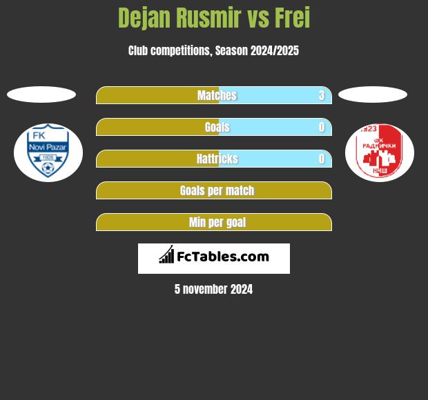 Dejan Rusmir vs Frei h2h player stats