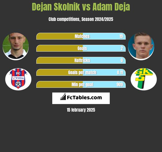 Dejan Skolnik vs Adam Deja h2h player stats