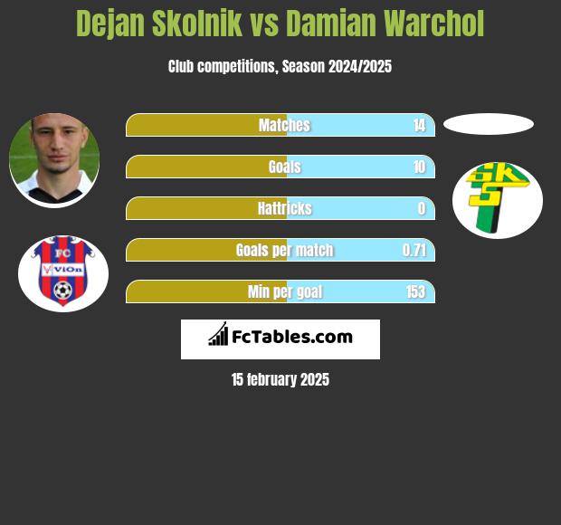 Dejan Skolnik vs Damian Warchol h2h player stats