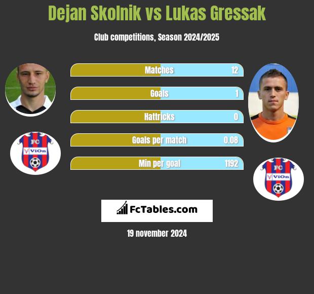 Dejan Skolnik vs Lukas Gressak h2h player stats