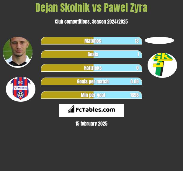 Dejan Skolnik vs Pawel Zyra h2h player stats