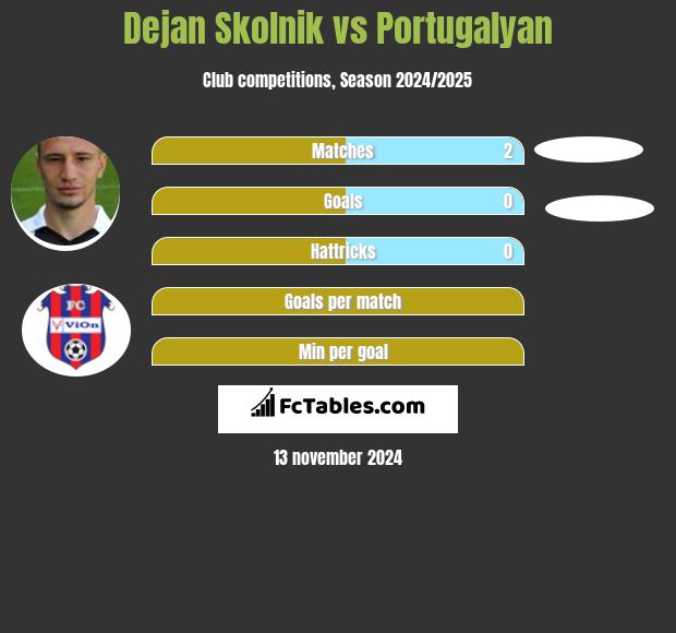 Dejan Skolnik vs Portugalyan h2h player stats