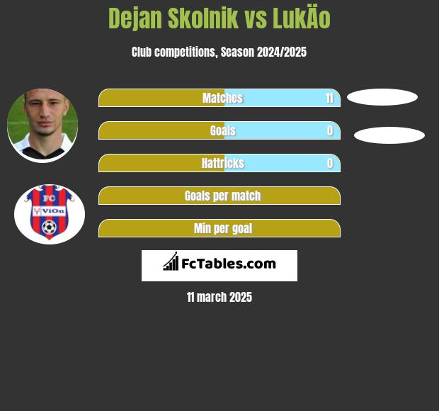 Dejan Skolnik vs LukÄo h2h player stats