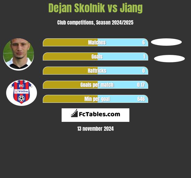 Dejan Skolnik vs Jiang h2h player stats