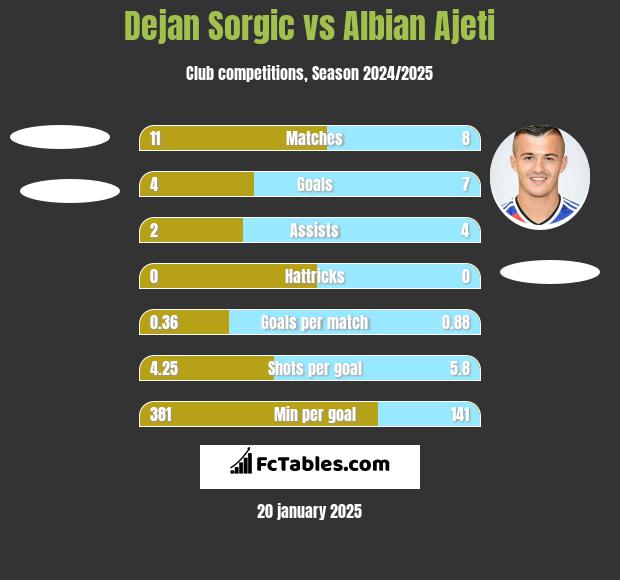 Dejan Sorgic vs Albian Ajeti h2h player stats