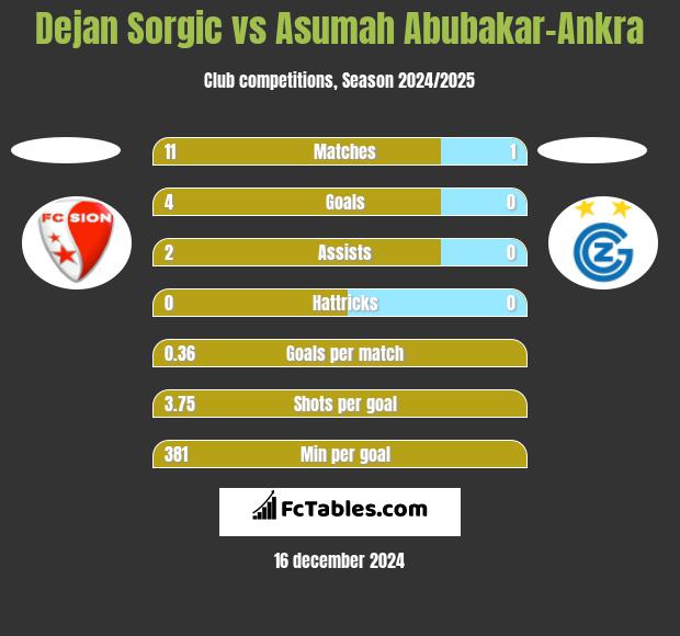 Dejan Sorgic vs Asumah Abubakar-Ankra h2h player stats