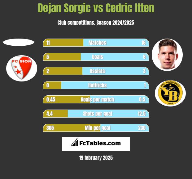 Dejan Sorgic vs Cedric Itten h2h player stats