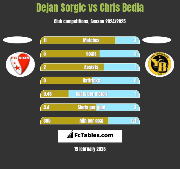 Dejan Sorgic vs Chris Bedia h2h player stats