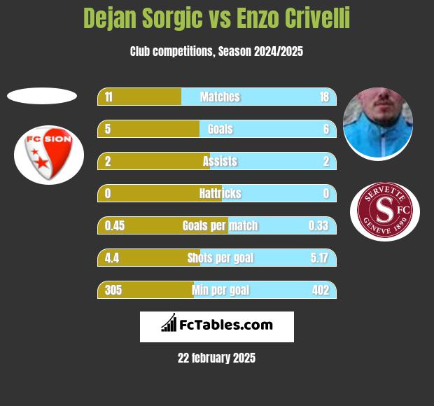 Dejan Sorgic vs Enzo Crivelli h2h player stats