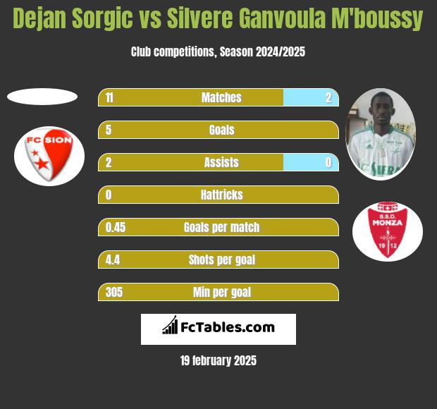 Dejan Sorgic vs Silvere Ganvoula M'boussy h2h player stats