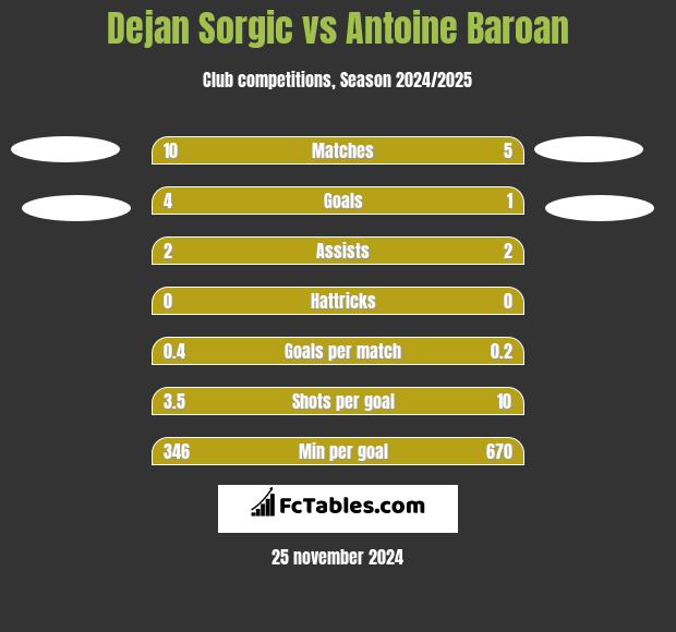 Dejan Sorgic vs Antoine Baroan h2h player stats