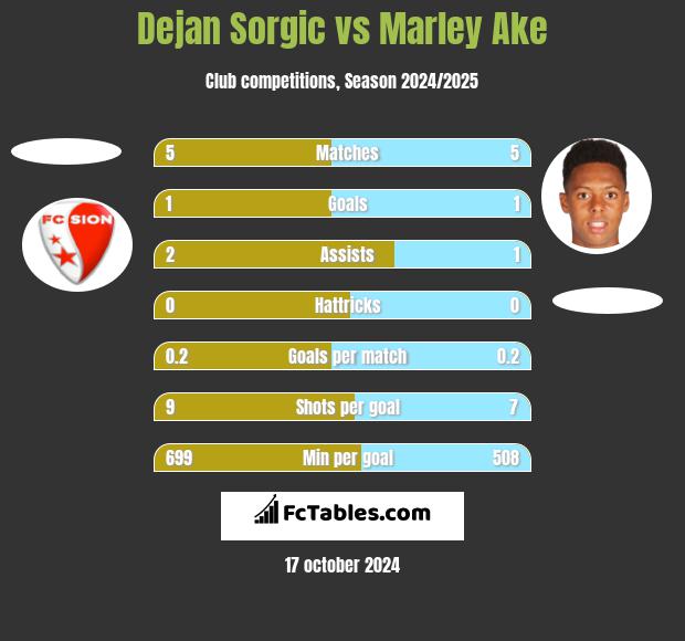 Dejan Sorgic vs Marley Ake h2h player stats