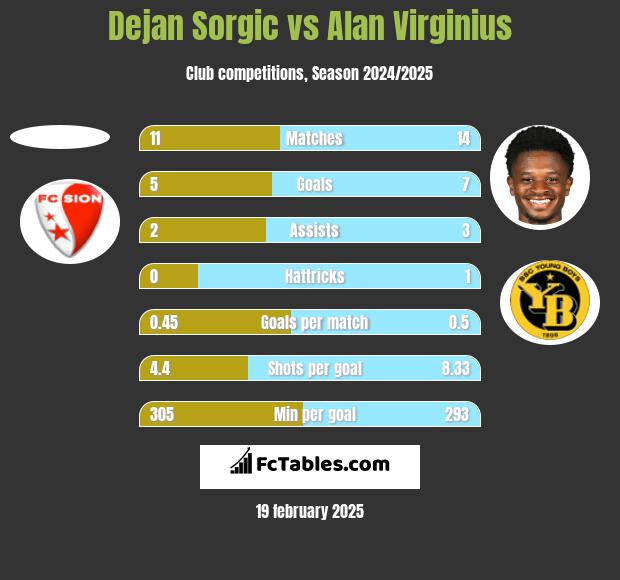 Dejan Sorgic vs Alan Virginius h2h player stats