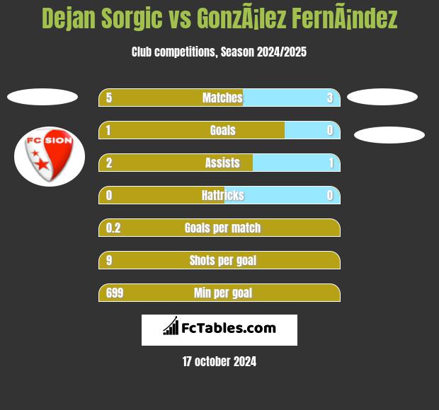 Dejan Sorgic vs GonzÃ¡lez FernÃ¡ndez h2h player stats