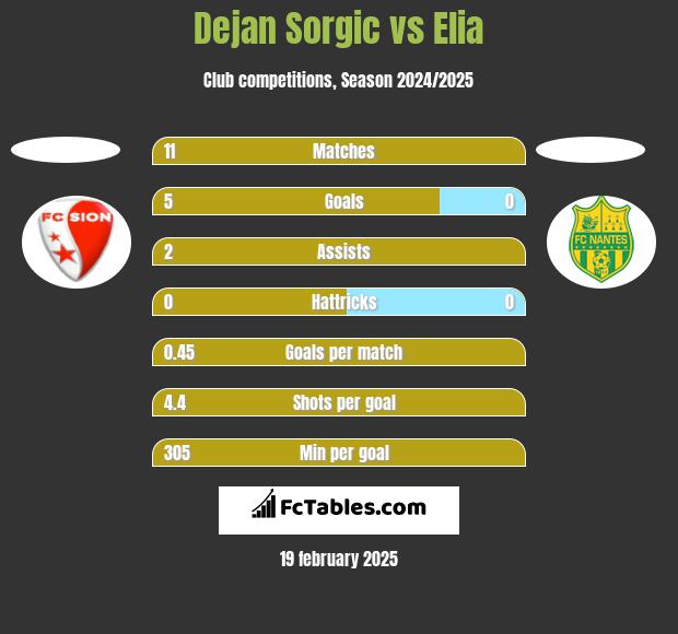 Dejan Sorgic vs Elia h2h player stats