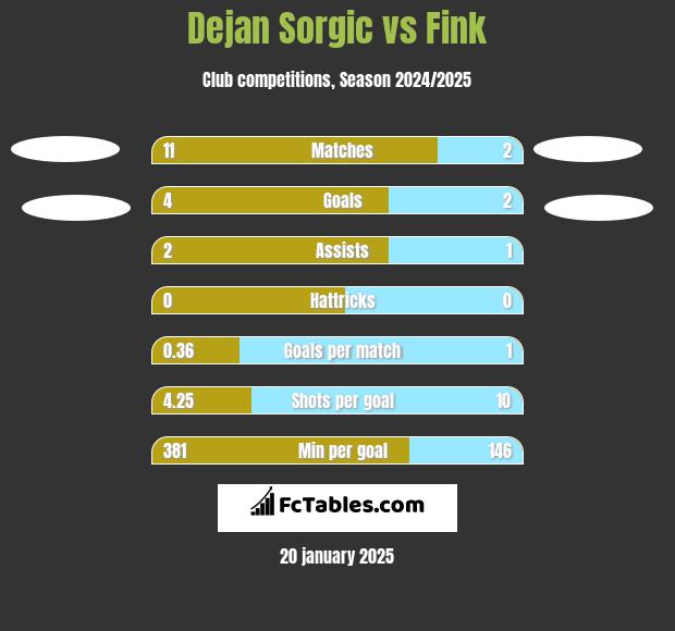 Dejan Sorgic vs Fink h2h player stats