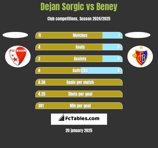 Dejan Sorgic vs Beney h2h player stats