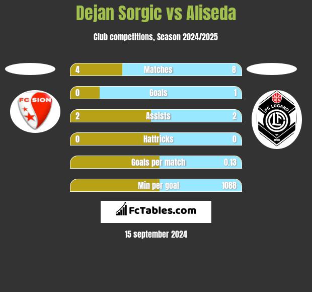 Dejan Sorgic vs Aliseda h2h player stats